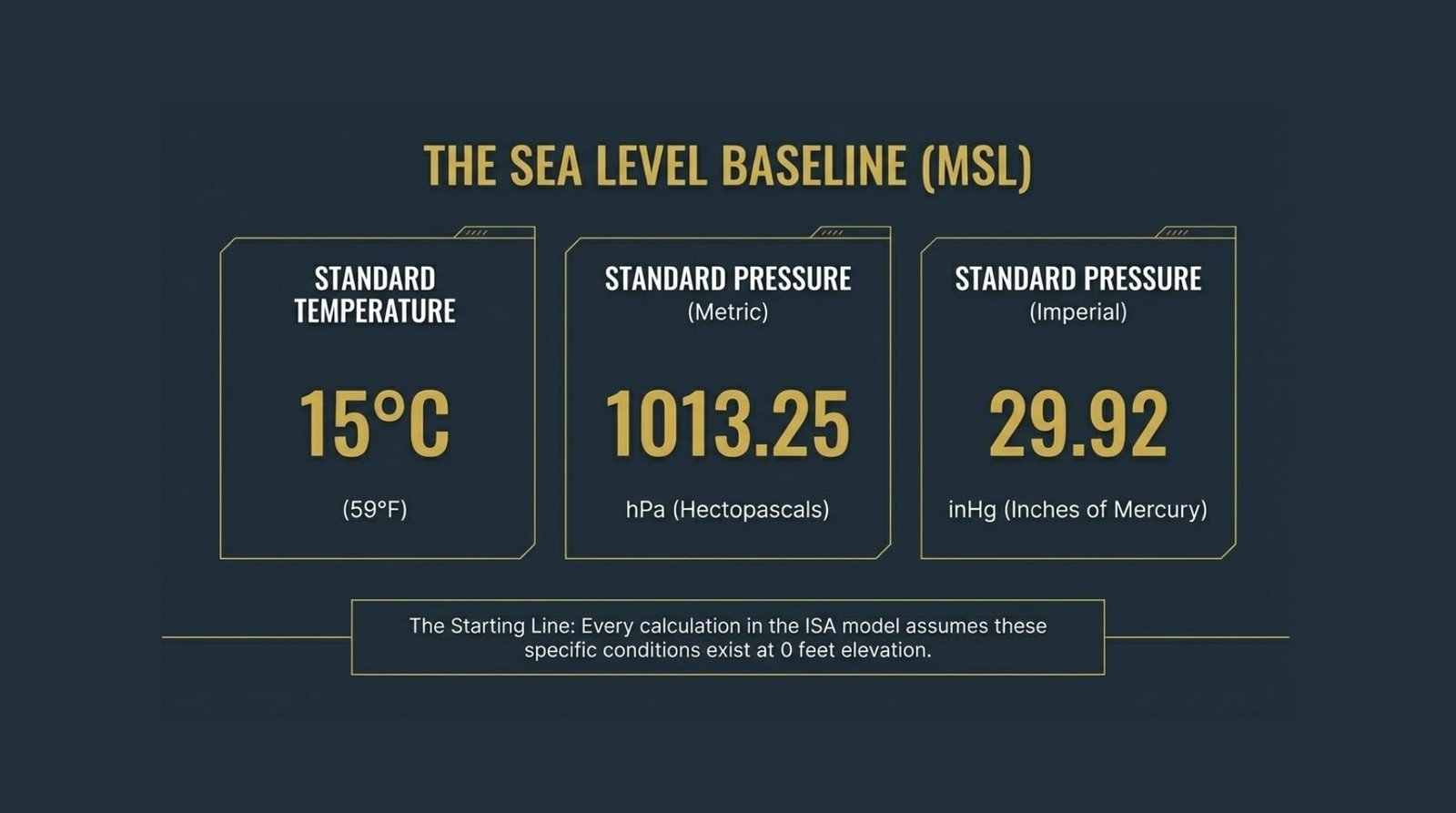 isa understanding the international standard atmosphere (isa) a pilot’s guide